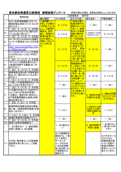東京都知事選挙立候補者 禁煙政策アンケート
