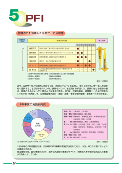 民間活力を活用した公共サービス提供 PFI事業の施設別内訳