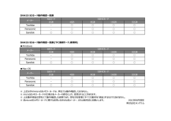 DNH20 SDカード動作確認  覧表 SDカード 2GB 4GB 8GB 16GB 32GB