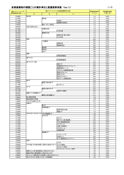 産業廃棄物の種類ごとの集計単位と重量換算係数 Ver.1.3 (1/4)