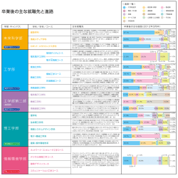 卒業後の主な就職先と進路