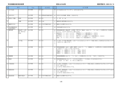 特定健康診査受診結果 項目出力仕様 最終更新日：2008/04/16 1/6