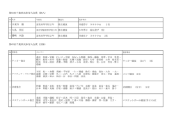 藤崎 未悠 日東寺 毅 大島 崇弘 第65回千葉県民体育大会賞（個人） 第