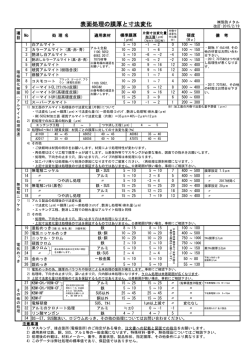 表面処理の膜厚と寸法変化