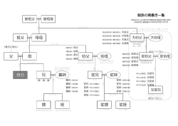 父 祖母 祖父 伯母 母 伯父 従姪 自分 兄 従兄 従姉 従甥 義姉 甥 姪