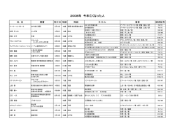 2008年 今年亡くなった人