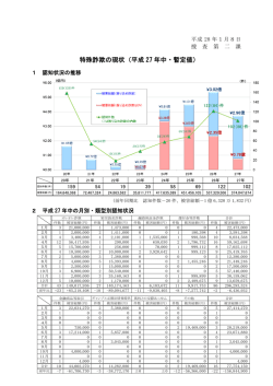 特殊詐欺の現状（平成 27 年中・暫定値）