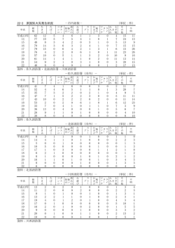 22-2 原因別火災発生状況 －市内総数－ （単位：件） 平成13年 62 12 5