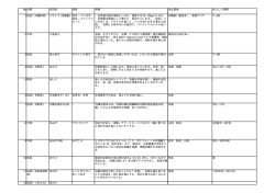 （沖縄野菜） パラミツ (派羅蜜) 和名