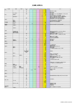 がん腫別 生存率リスト - フュージョン細胞はがん治療を変える