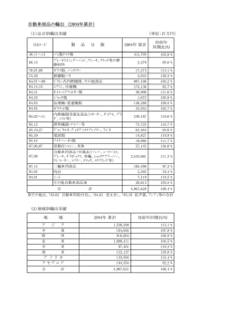 自動車部品の輸出 （2004年累計）