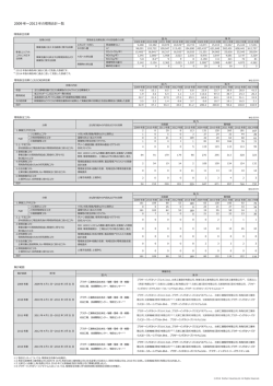 2009～2013年度までの環境会計一覧 [PDF/200KB]