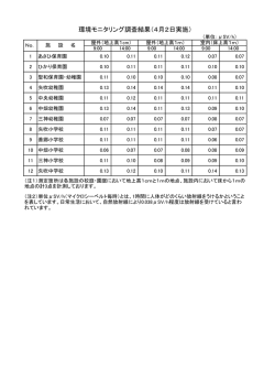 環境モニタリング調査結果（4月2日実施）
