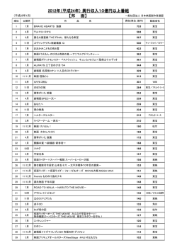 【邦 画】 2012年（平成24年 2012年（平成24年） 興行収入10億円以上