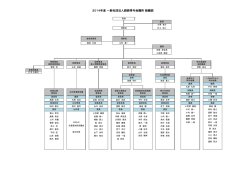 2014年度 一般社団法人釧路青年会議所 組織図