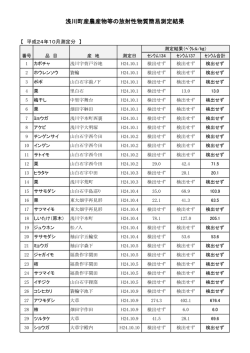 浅川町産農産物等の放射性物質簡易測定結果