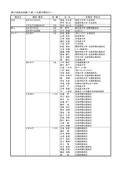 札幌市関係分＞ 競技名 種別・種目 成 績 氏 名 所属先・学校名