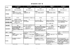海外協定校受入れ条件一覧