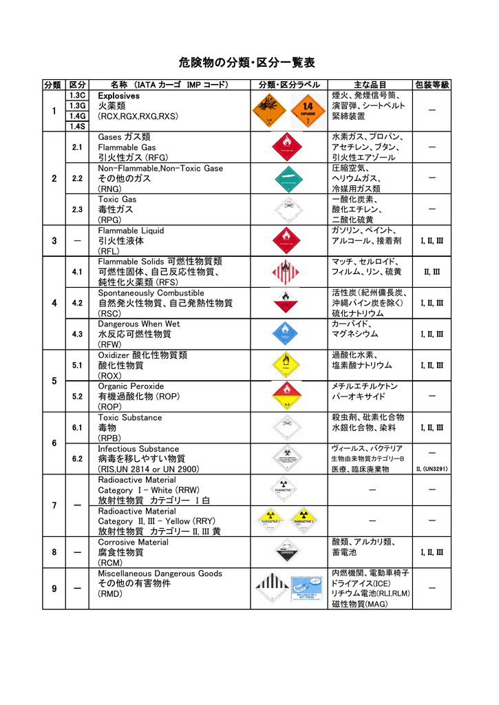 危険物の分類 区分一覧表