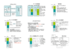 CPUとメモリ データの配置 配列型 コンパイラの動作 メモリのアクセス