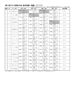 第3回とおの子ども駅伝大会公式記録