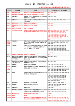 JANIS 新・  術  技コード表