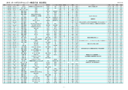 2015 オートポリスチャレンジ・4輪走行会 総合順位