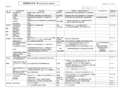 環境関係法令等一覧（該当部門・要求事項・必要資格等） 表 4.3.2