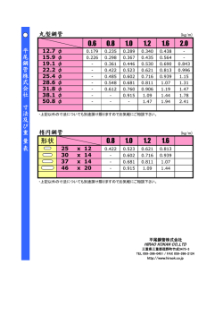 0.6 0.8 1.0 1.2 1.6 2.0 形状 0.8 1.0 1.2 1.6