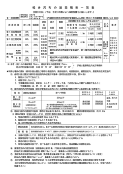 軽井沢町の建築規制一覧表