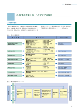 2. 軸受の選定と軸・ハウジングの設計