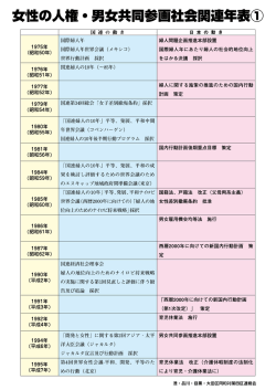 女性の人権・男女共同参画社会関連年表 その1（PDF：413KB）