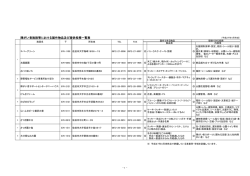障がい者施設等における製作物品及び提供役務一覧表