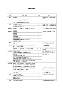 苦痛度の検索表