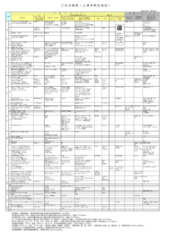 ごみ分類表