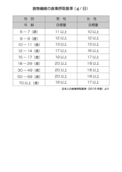 食物繊維の食事摂取基準（g/ 日）