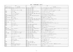- 21 - 資料5 「山の魔王の宮殿にて」を聴いて 事前 事後 気付いたしかけ