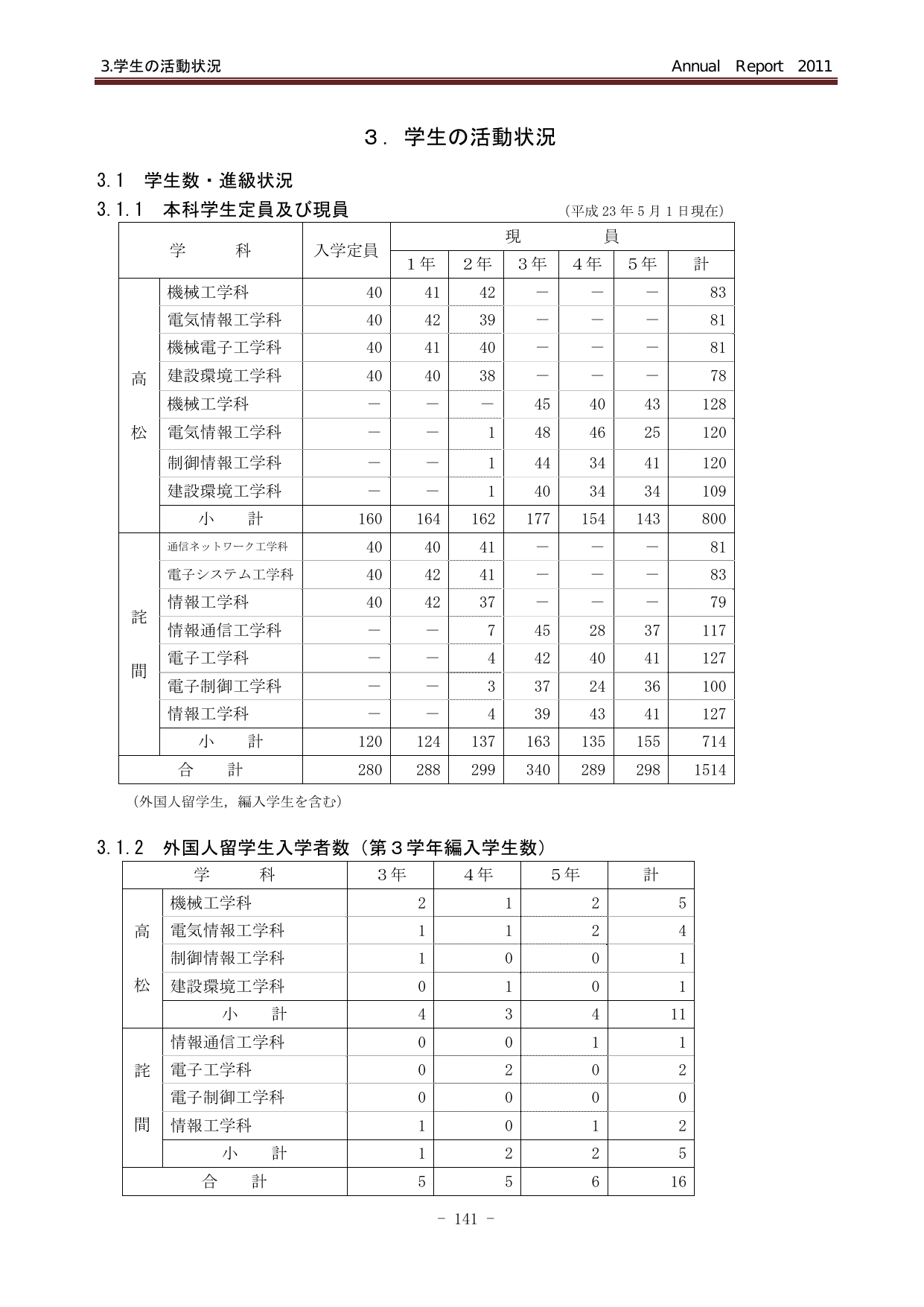 3 学生の活動状況 香川高等専門学校