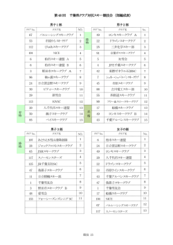 第48 回 千葉県クラブ対抗スキー競技会 （部編成表）