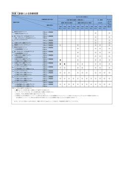 別表1塗装による防錆措置