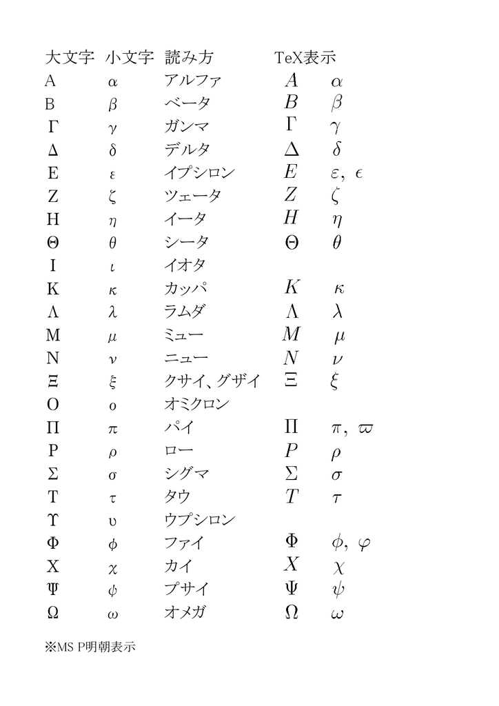 大文字 小文字 読み方 Tex表示 A A アルファ B B ベータ G G ガンマ D D