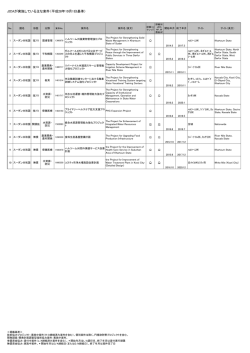 JICAが実施している主な案件（平成28年10月1日基準）