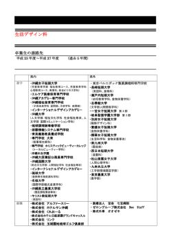 過去5年間の卒業生進路先＆取得可能な資格 （H28 生活デザイン科）