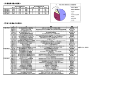＜栄養指導件数の経緯＞ ＜学会や研修会での発表＞