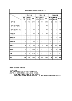 募集 人数 受験申 込人数 倍率 募集 人数 受験申 込人数 倍率