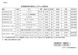 資料4-1～2 舛添都知事の宿泊したホテルと宿泊料