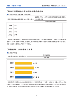 (4)帝王切開術後の深部静脈血栓症発生率