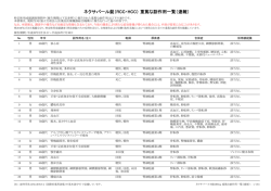 （RCC・HCC） 重篤な副作用一覧（速報）