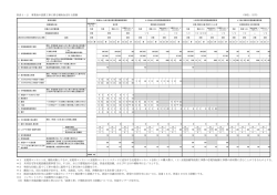 別表1－2 事業毎の設置工事に係る補助金交付上限額 （単位：万円