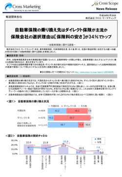 自動車保険の乗り換え先はダイレクト保険が主流か 保険会社の選択